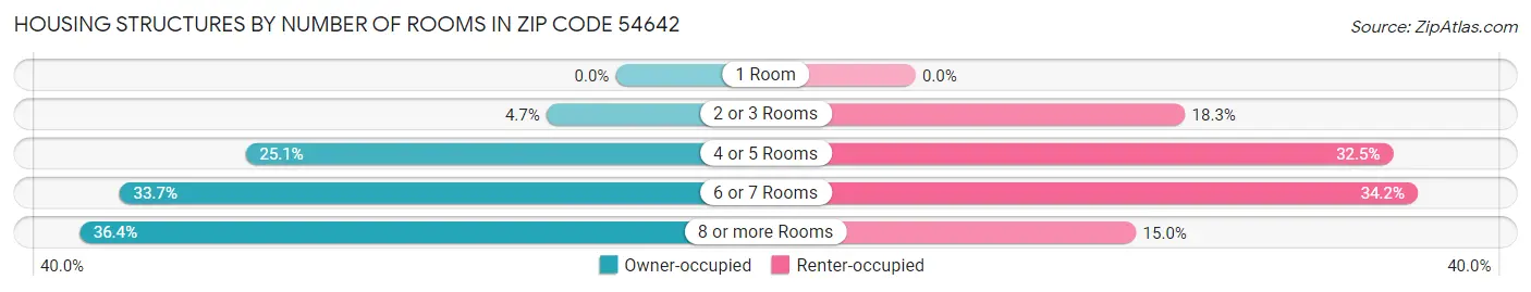 Housing Structures by Number of Rooms in Zip Code 54642