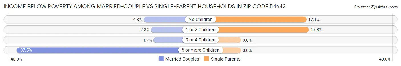 Income Below Poverty Among Married-Couple vs Single-Parent Households in Zip Code 54642