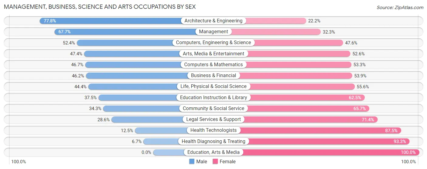 Management, Business, Science and Arts Occupations by Sex in Zip Code 54642