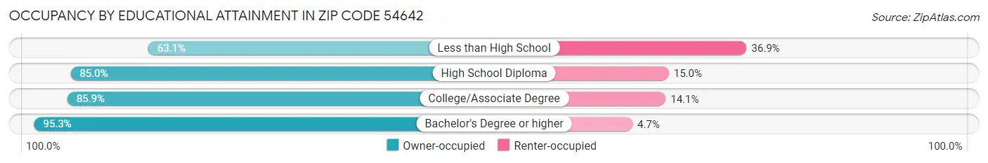 Occupancy by Educational Attainment in Zip Code 54642