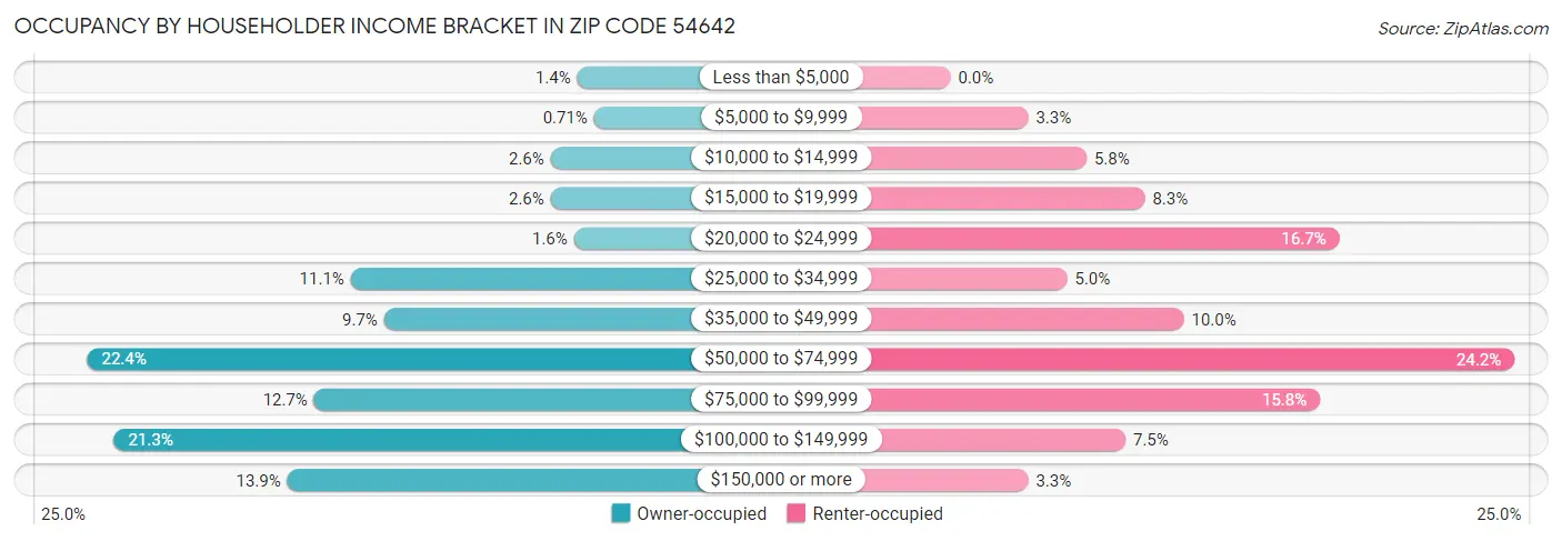 Occupancy by Householder Income Bracket in Zip Code 54642