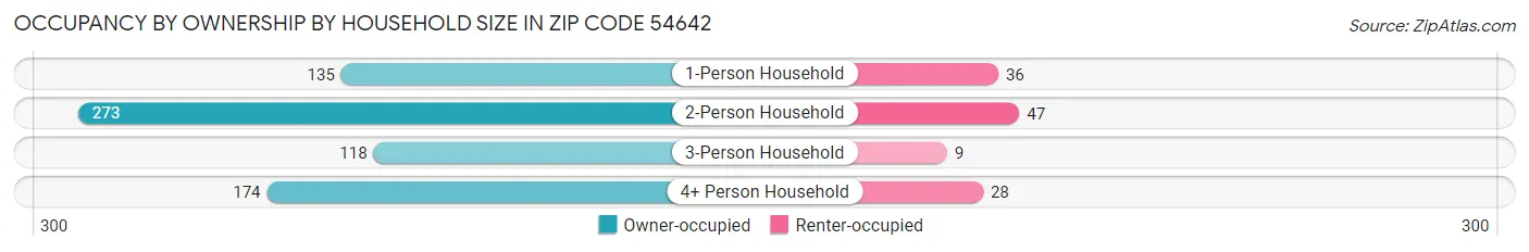 Occupancy by Ownership by Household Size in Zip Code 54642