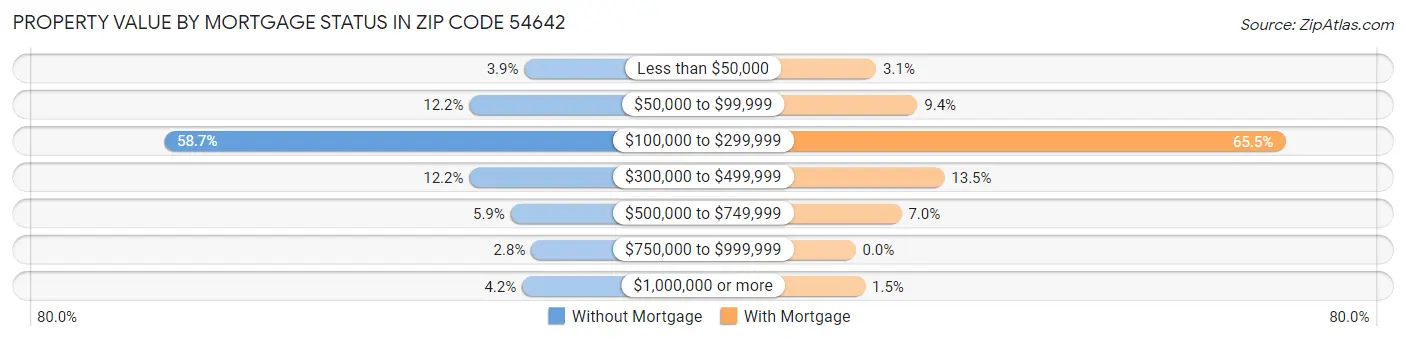 Property Value by Mortgage Status in Zip Code 54642