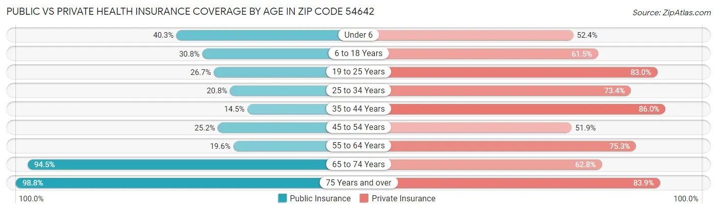 Public vs Private Health Insurance Coverage by Age in Zip Code 54642
