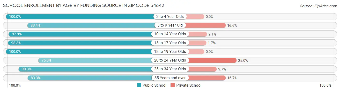 School Enrollment by Age by Funding Source in Zip Code 54642