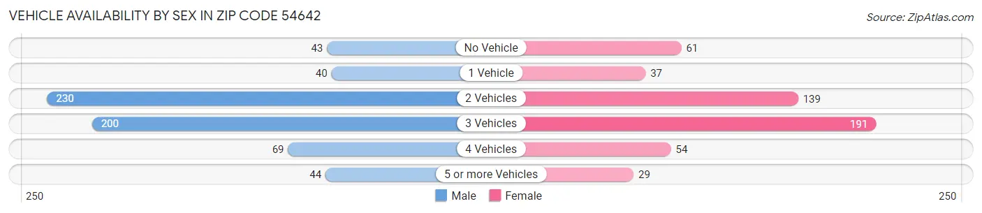 Vehicle Availability by Sex in Zip Code 54642