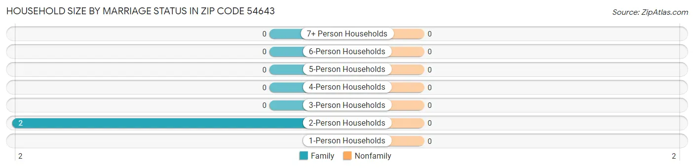 Household Size by Marriage Status in Zip Code 54643