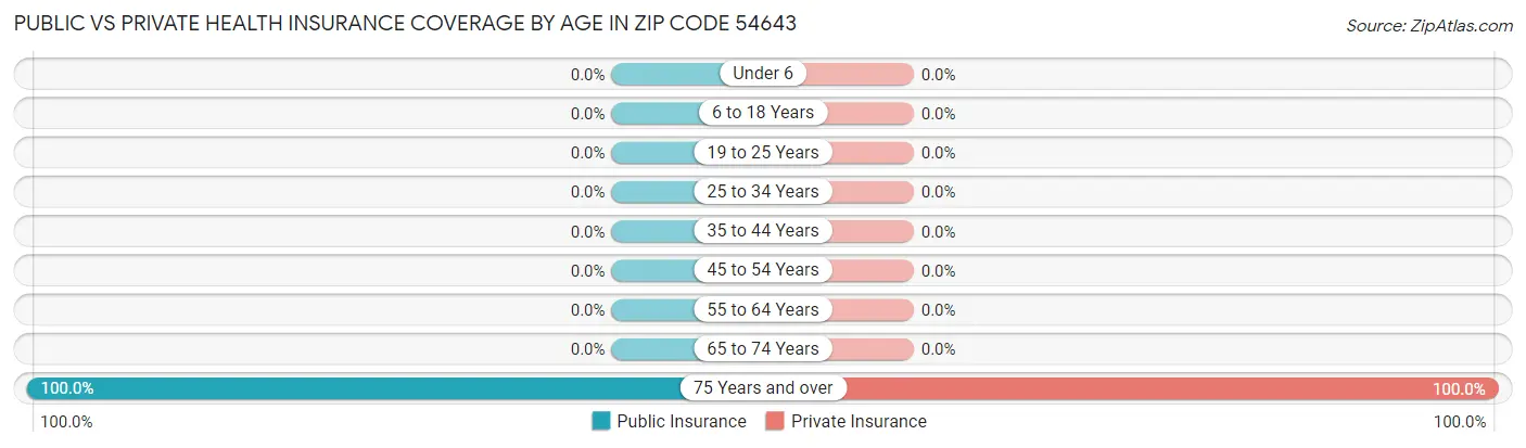 Public vs Private Health Insurance Coverage by Age in Zip Code 54643