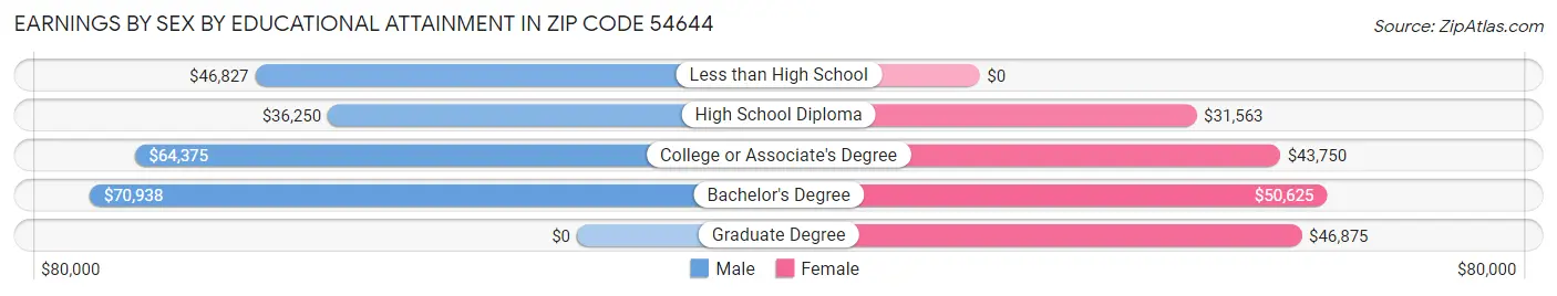 Earnings by Sex by Educational Attainment in Zip Code 54644