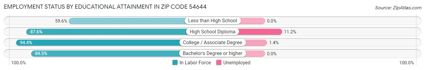 Employment Status by Educational Attainment in Zip Code 54644
