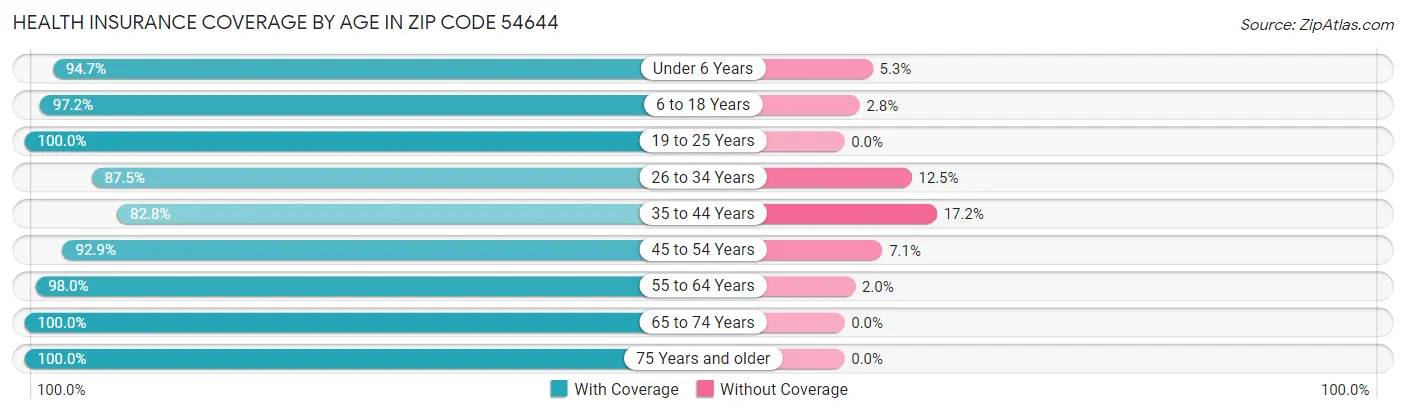Health Insurance Coverage by Age in Zip Code 54644