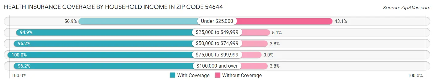 Health Insurance Coverage by Household Income in Zip Code 54644