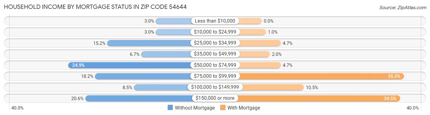 Household Income by Mortgage Status in Zip Code 54644