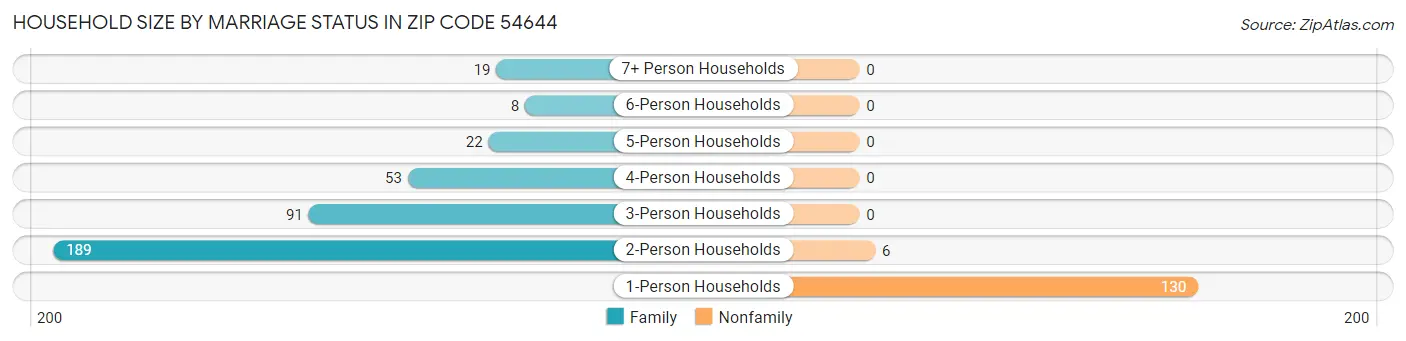 Household Size by Marriage Status in Zip Code 54644