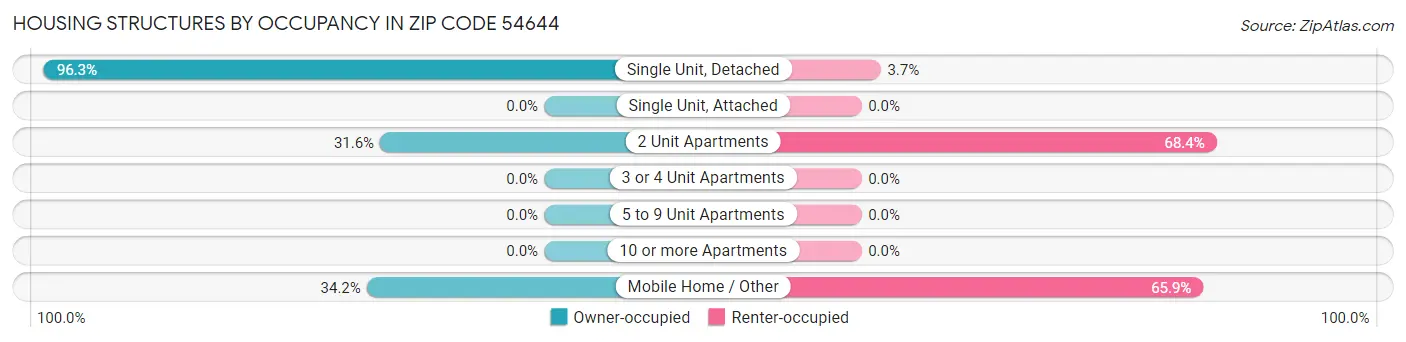 Housing Structures by Occupancy in Zip Code 54644