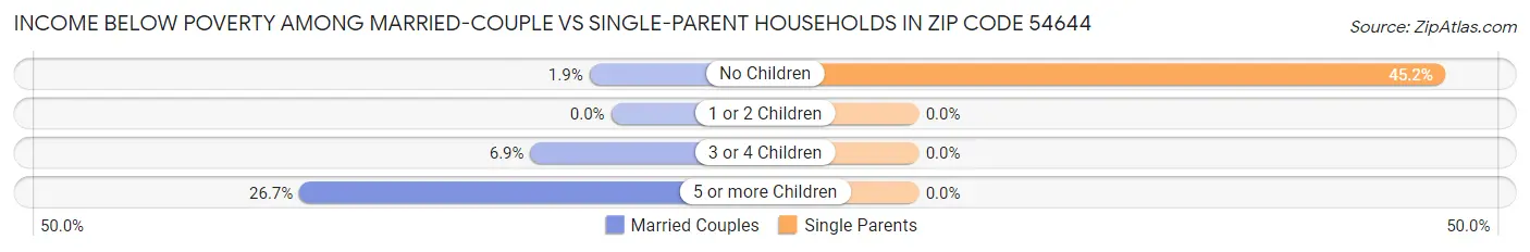 Income Below Poverty Among Married-Couple vs Single-Parent Households in Zip Code 54644