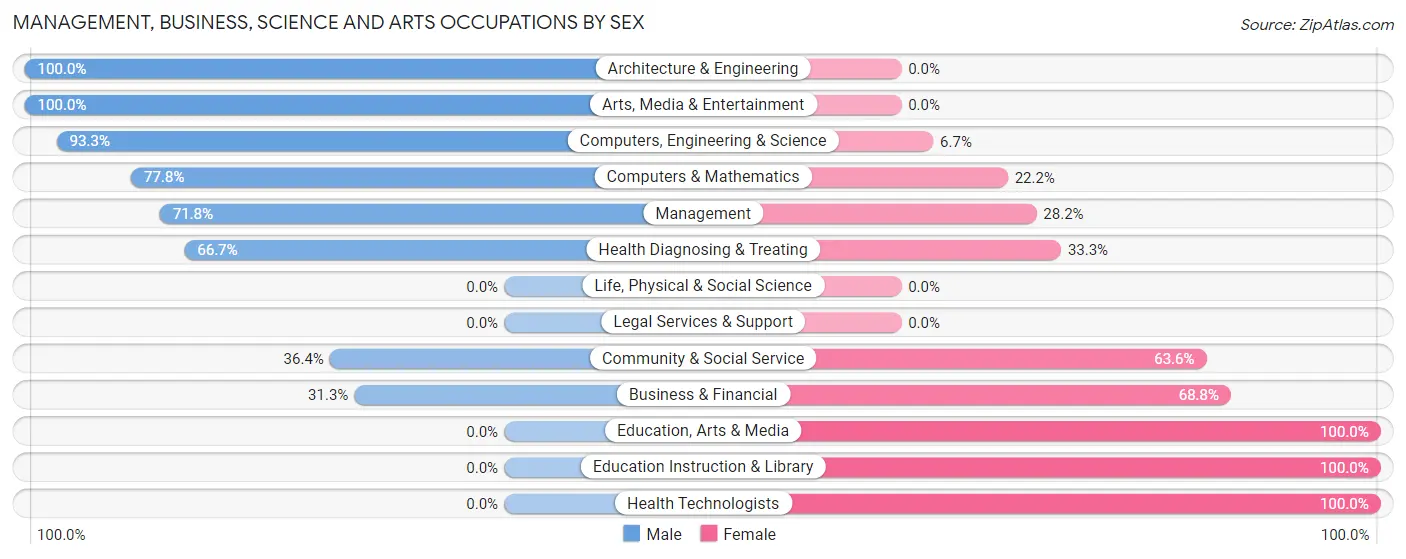 Management, Business, Science and Arts Occupations by Sex in Zip Code 54644