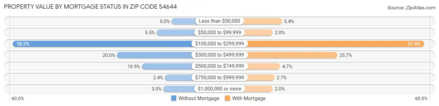 Property Value by Mortgage Status in Zip Code 54644