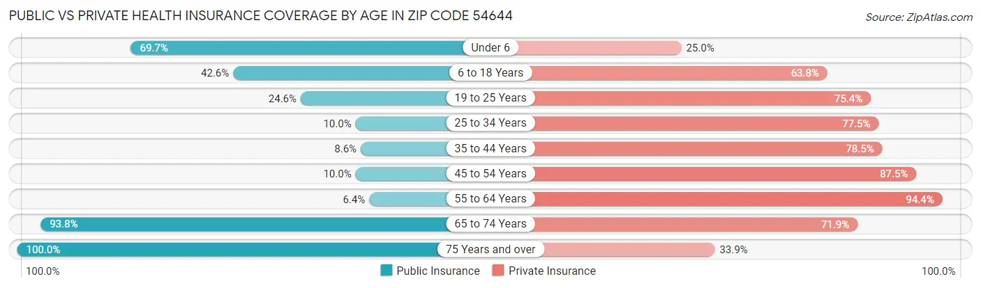 Public vs Private Health Insurance Coverage by Age in Zip Code 54644