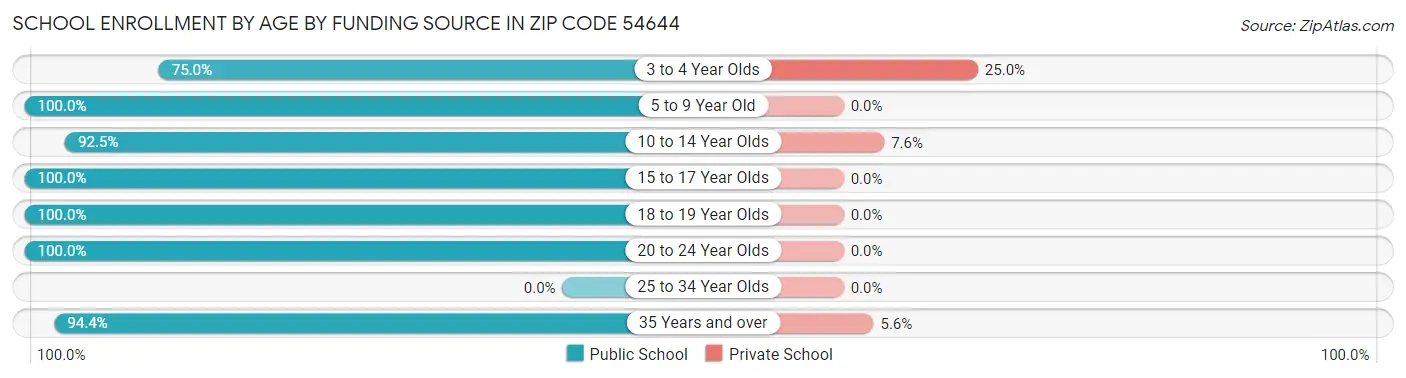 School Enrollment by Age by Funding Source in Zip Code 54644