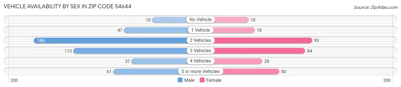 Vehicle Availability by Sex in Zip Code 54644