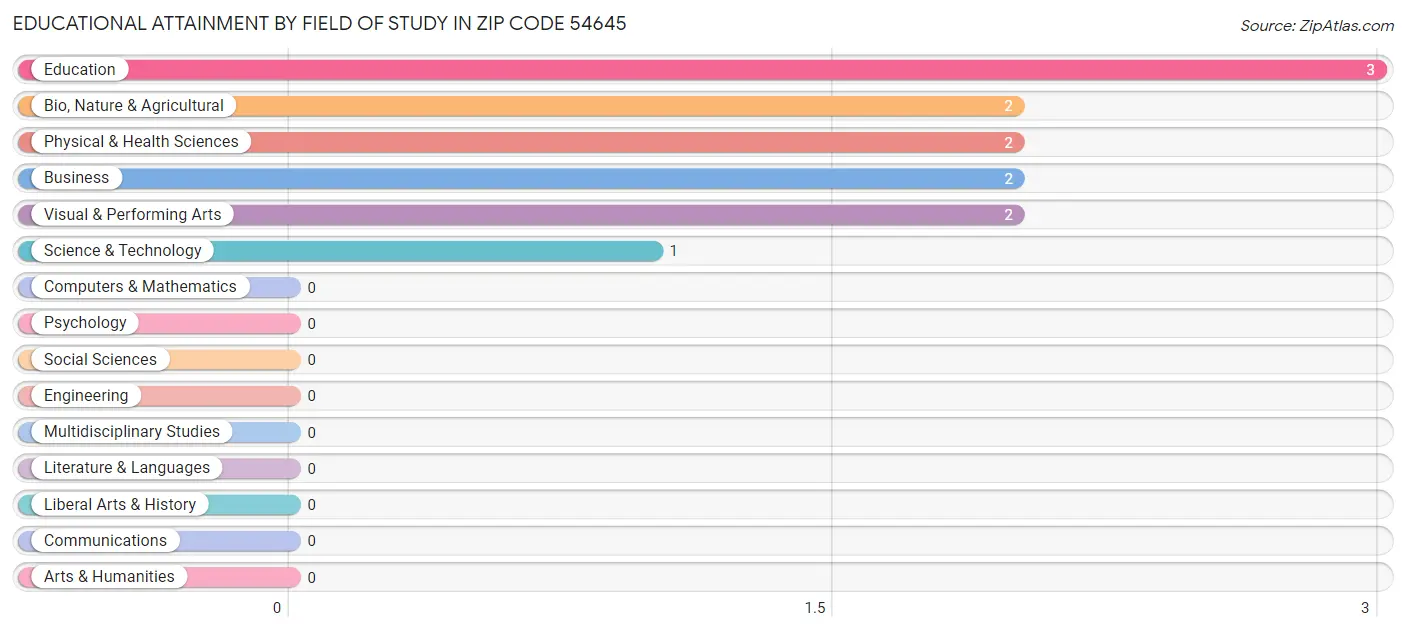 Educational Attainment by Field of Study in Zip Code 54645