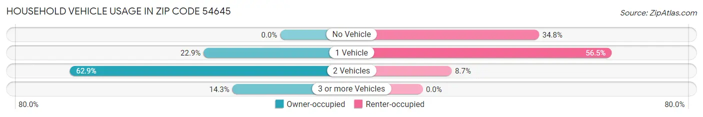 Household Vehicle Usage in Zip Code 54645