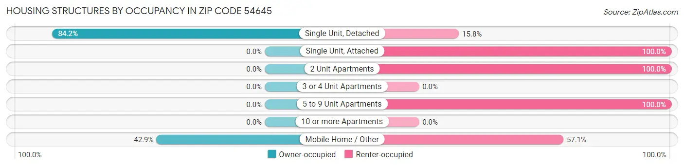 Housing Structures by Occupancy in Zip Code 54645