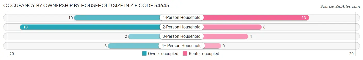 Occupancy by Ownership by Household Size in Zip Code 54645