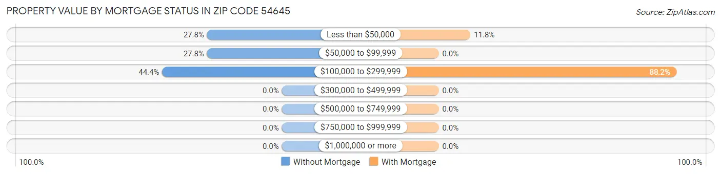 Property Value by Mortgage Status in Zip Code 54645