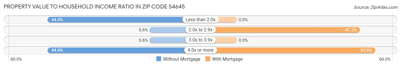 Property Value to Household Income Ratio in Zip Code 54645