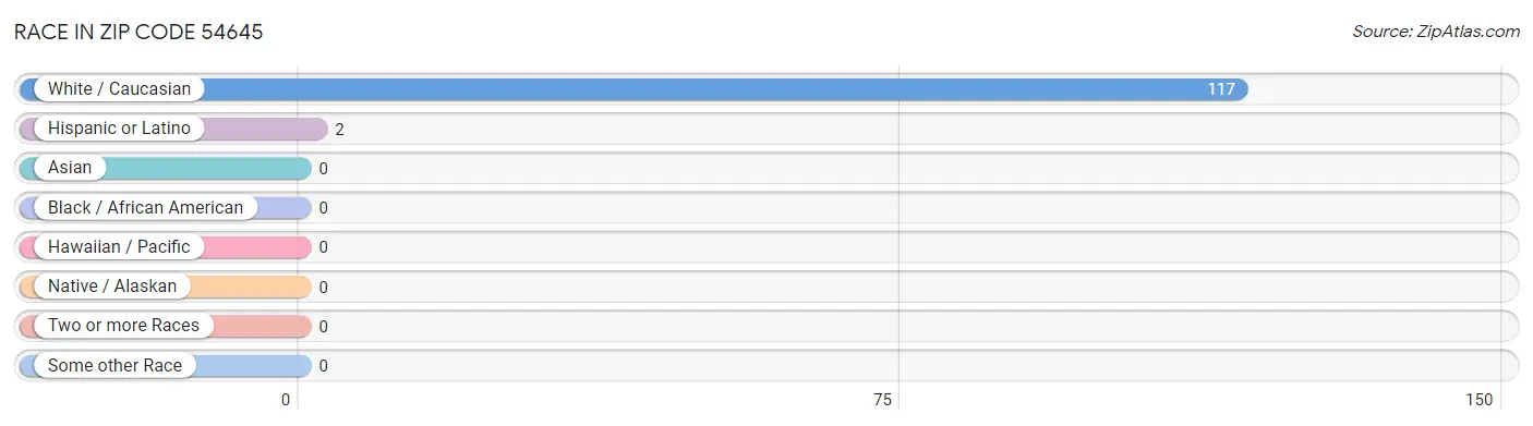 Race in Zip Code 54645