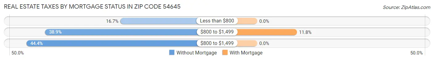 Real Estate Taxes by Mortgage Status in Zip Code 54645