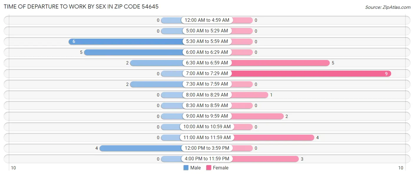 Time of Departure to Work by Sex in Zip Code 54645