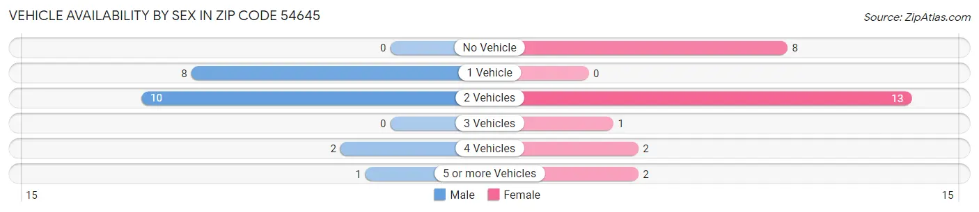Vehicle Availability by Sex in Zip Code 54645