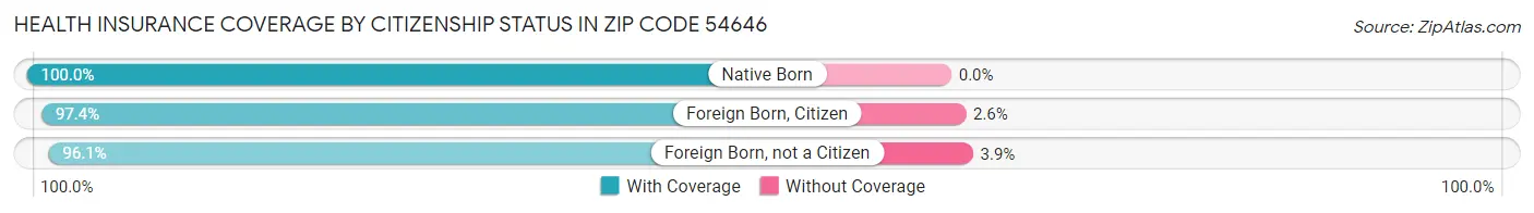 Health Insurance Coverage by Citizenship Status in Zip Code 54646