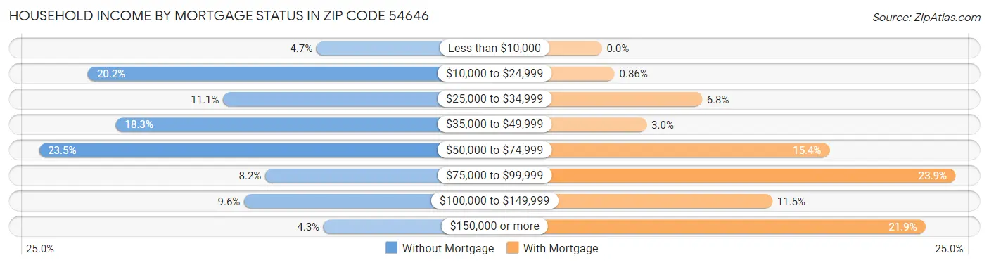 Household Income by Mortgage Status in Zip Code 54646