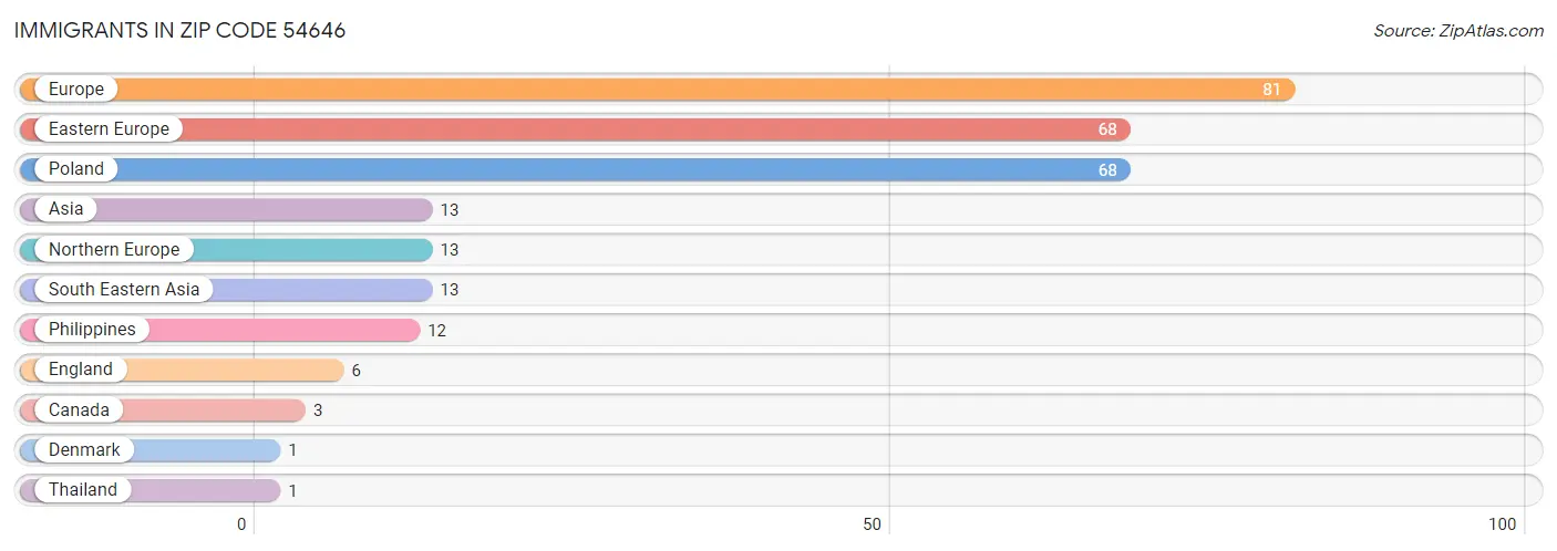 Immigrants in Zip Code 54646