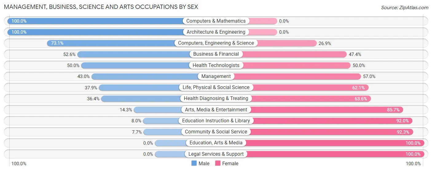 Management, Business, Science and Arts Occupations by Sex in Zip Code 54646