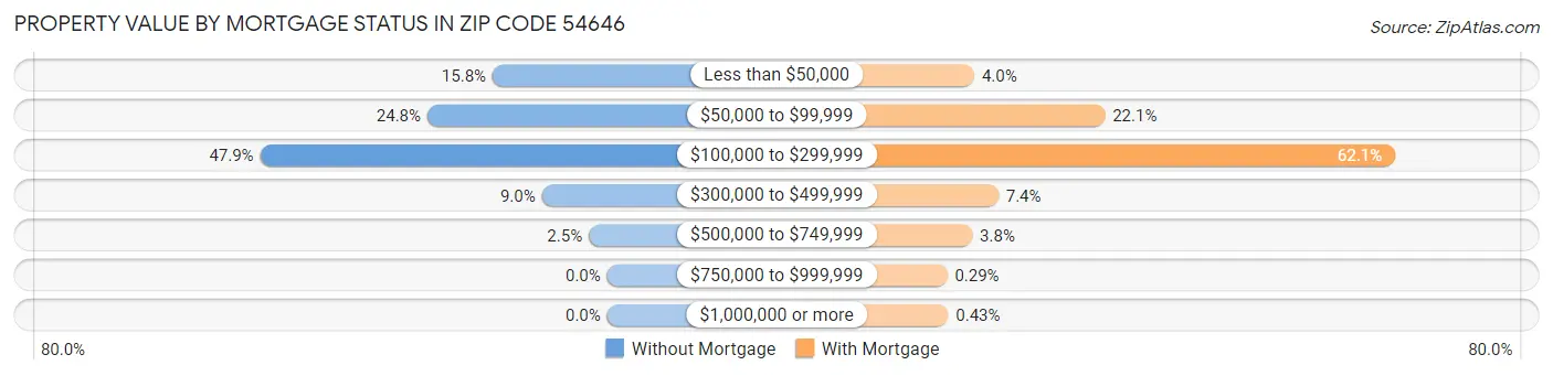 Property Value by Mortgage Status in Zip Code 54646