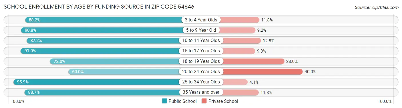 School Enrollment by Age by Funding Source in Zip Code 54646