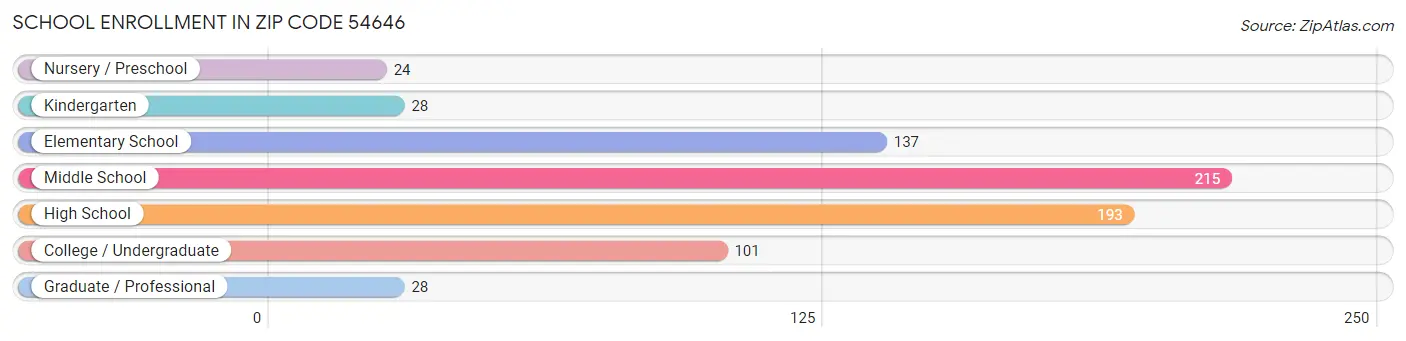 School Enrollment in Zip Code 54646