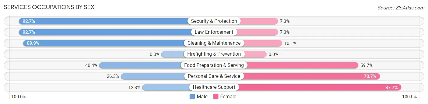 Services Occupations by Sex in Zip Code 54646