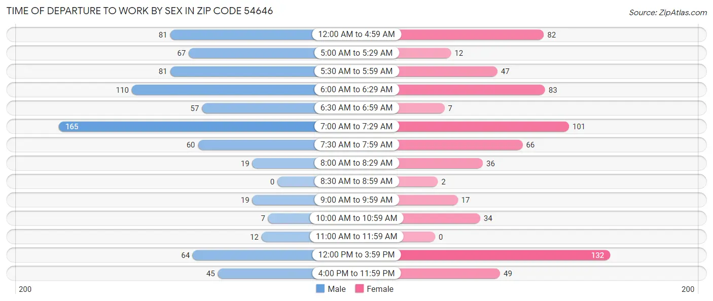 Time of Departure to Work by Sex in Zip Code 54646