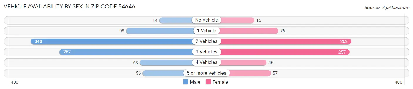 Vehicle Availability by Sex in Zip Code 54646