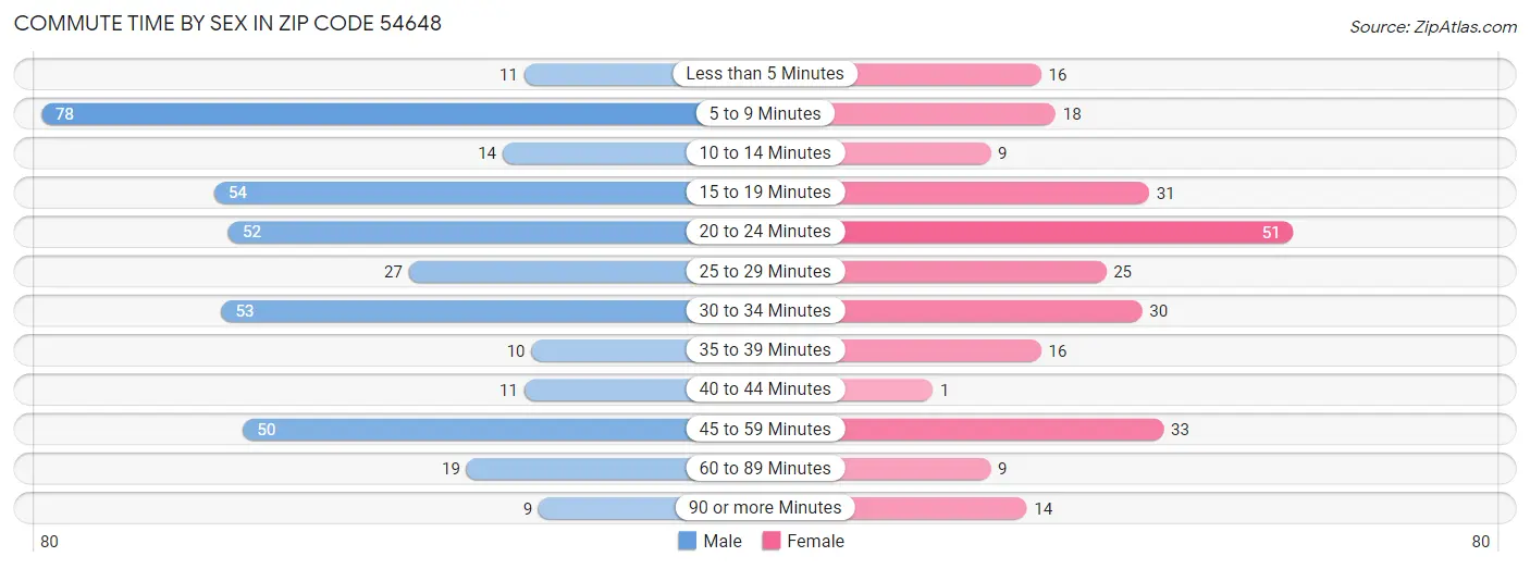 Commute Time by Sex in Zip Code 54648