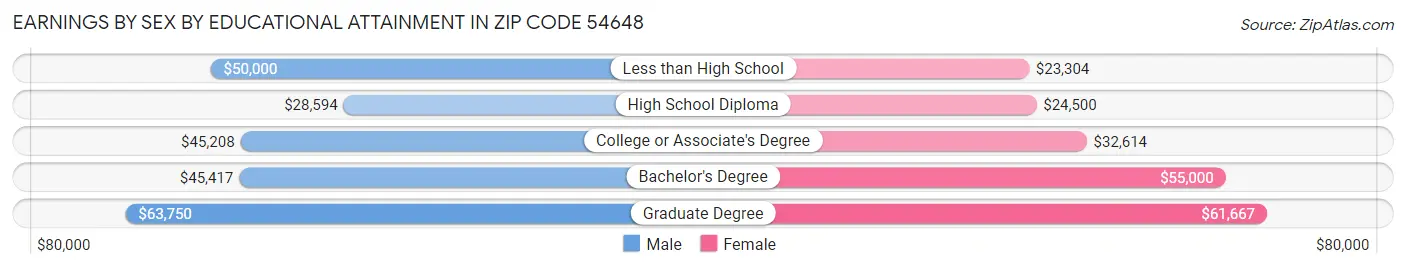 Earnings by Sex by Educational Attainment in Zip Code 54648