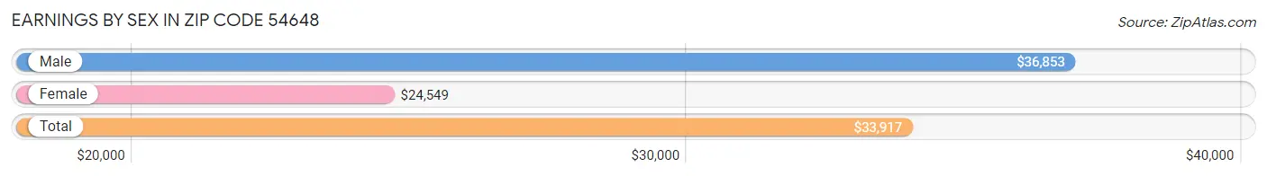 Earnings by Sex in Zip Code 54648