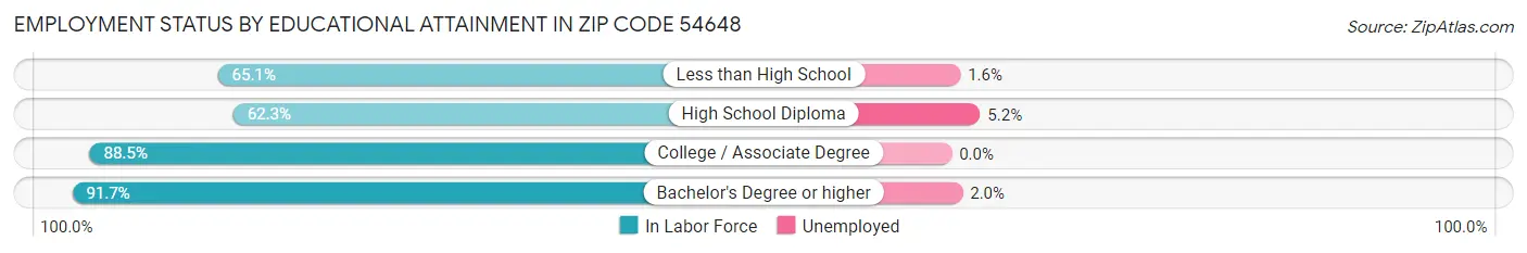 Employment Status by Educational Attainment in Zip Code 54648
