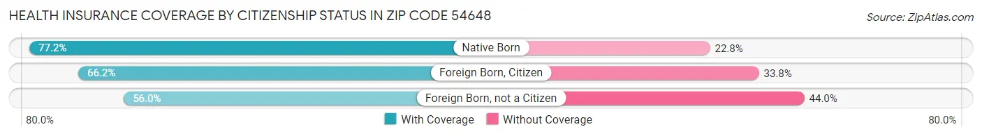Health Insurance Coverage by Citizenship Status in Zip Code 54648